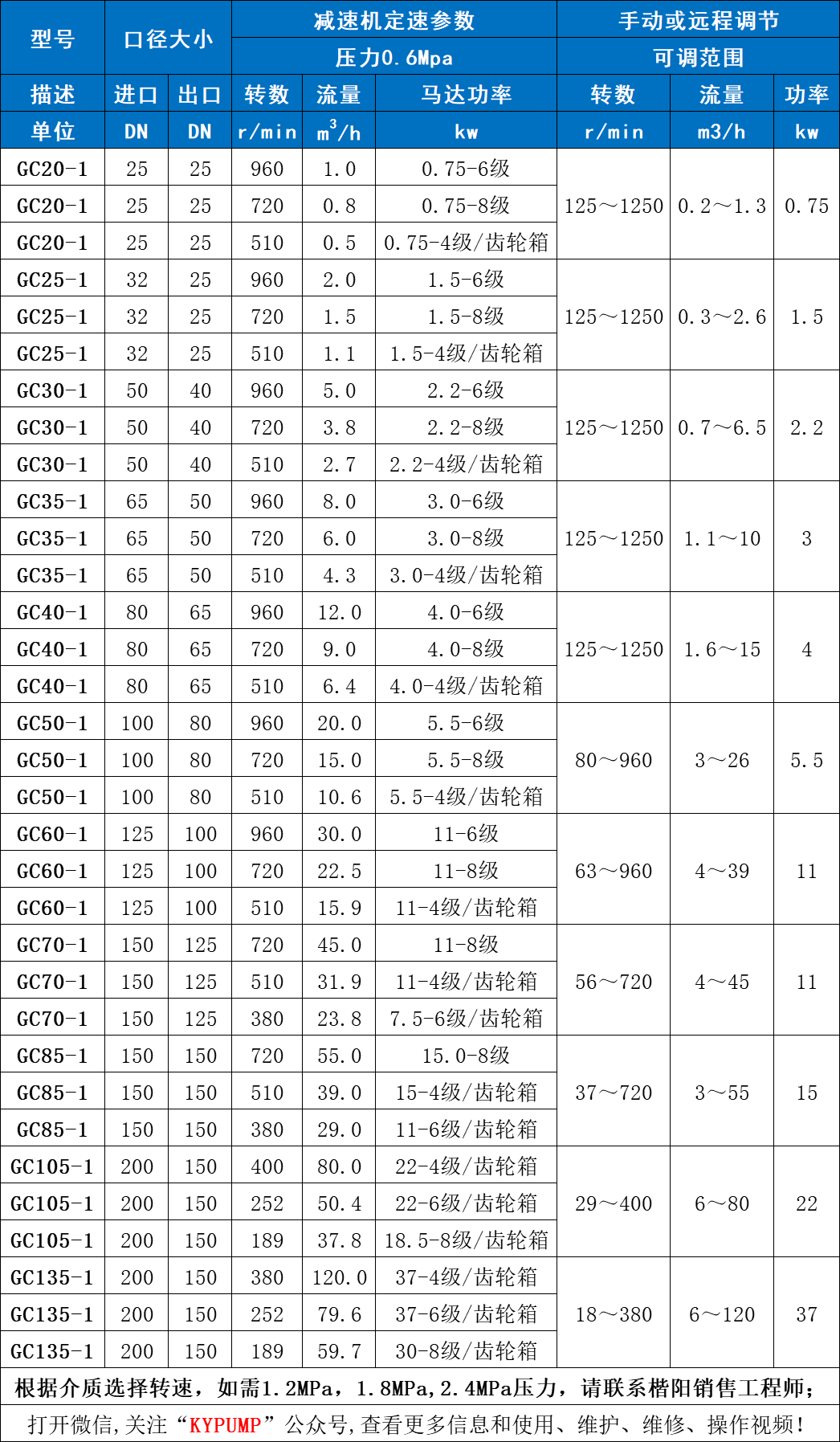 低轉速單螺桿泵參數(shù)