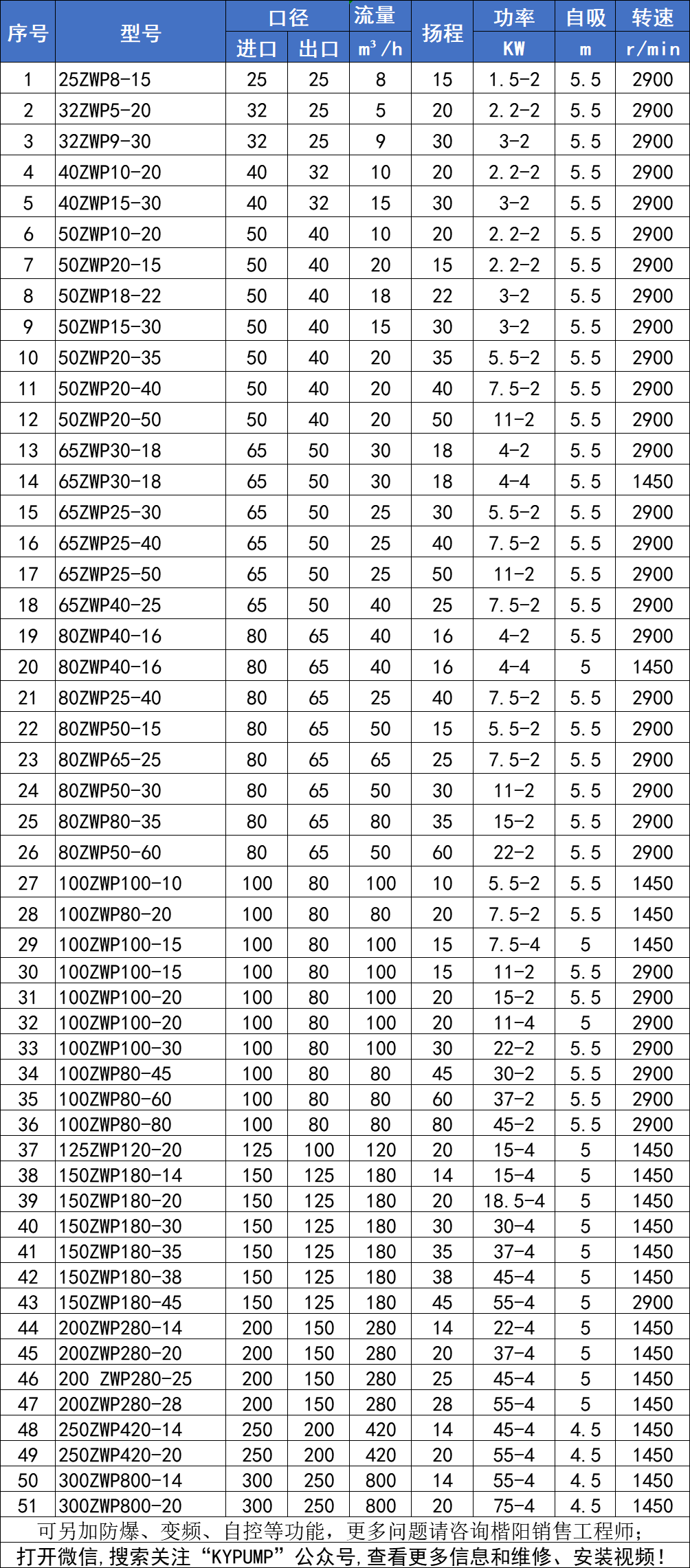 ZWP不銹鋼自吸排污泵參數(shù)