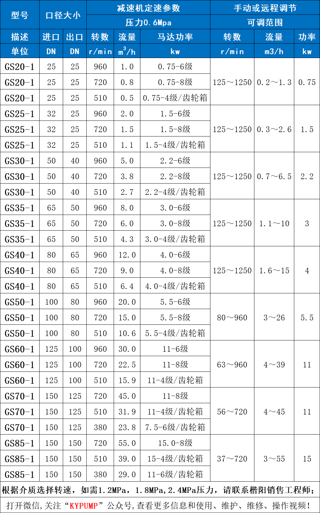 衛(wèi)生級(jí)螺桿泵參數(shù)